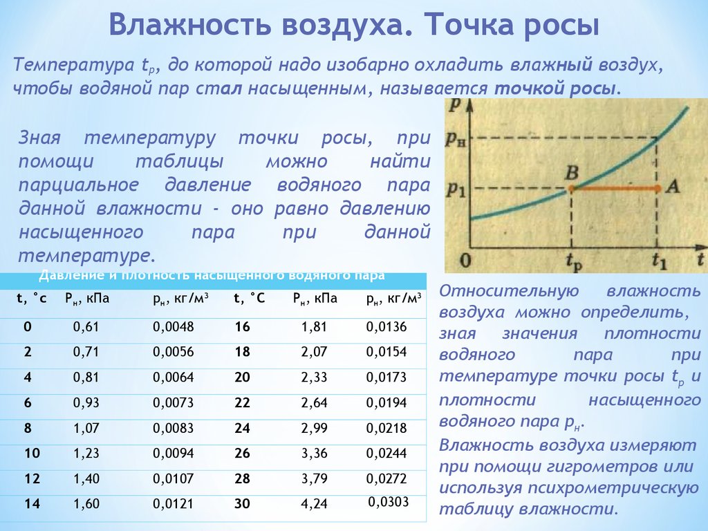 Определение точки росы онлайн: Онлайн калькулятор: Определение точки росы —  ЖК Акваполис — продажа недвижимости. Официальный сайт